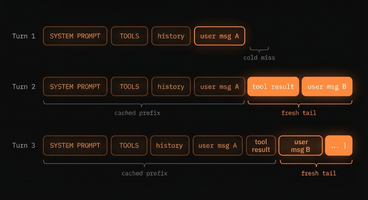 Byte-stable cached prefix, growing bright tail