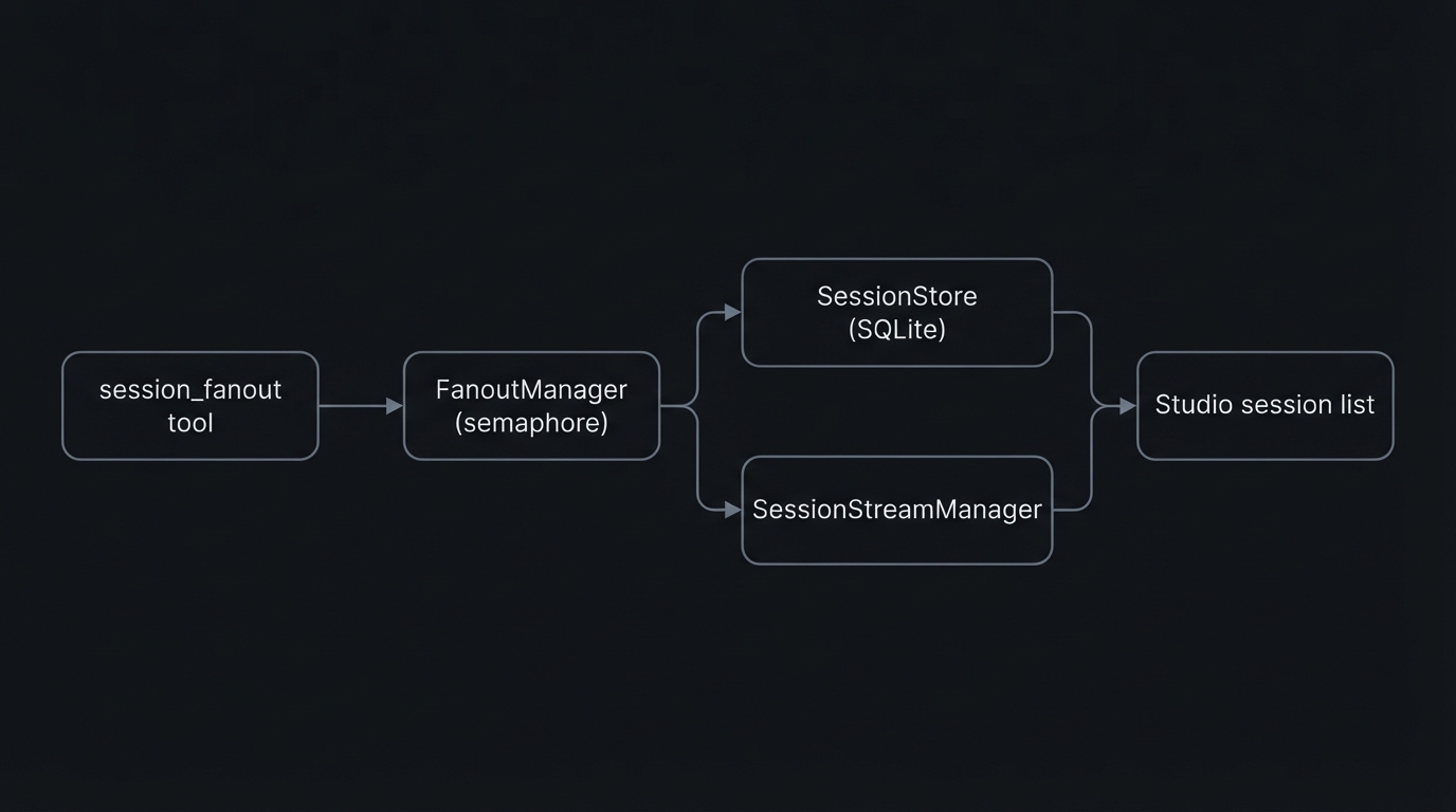 Fanout flows from the tool through FanoutManager into the session store and stream manager, landing in the Studio session list
