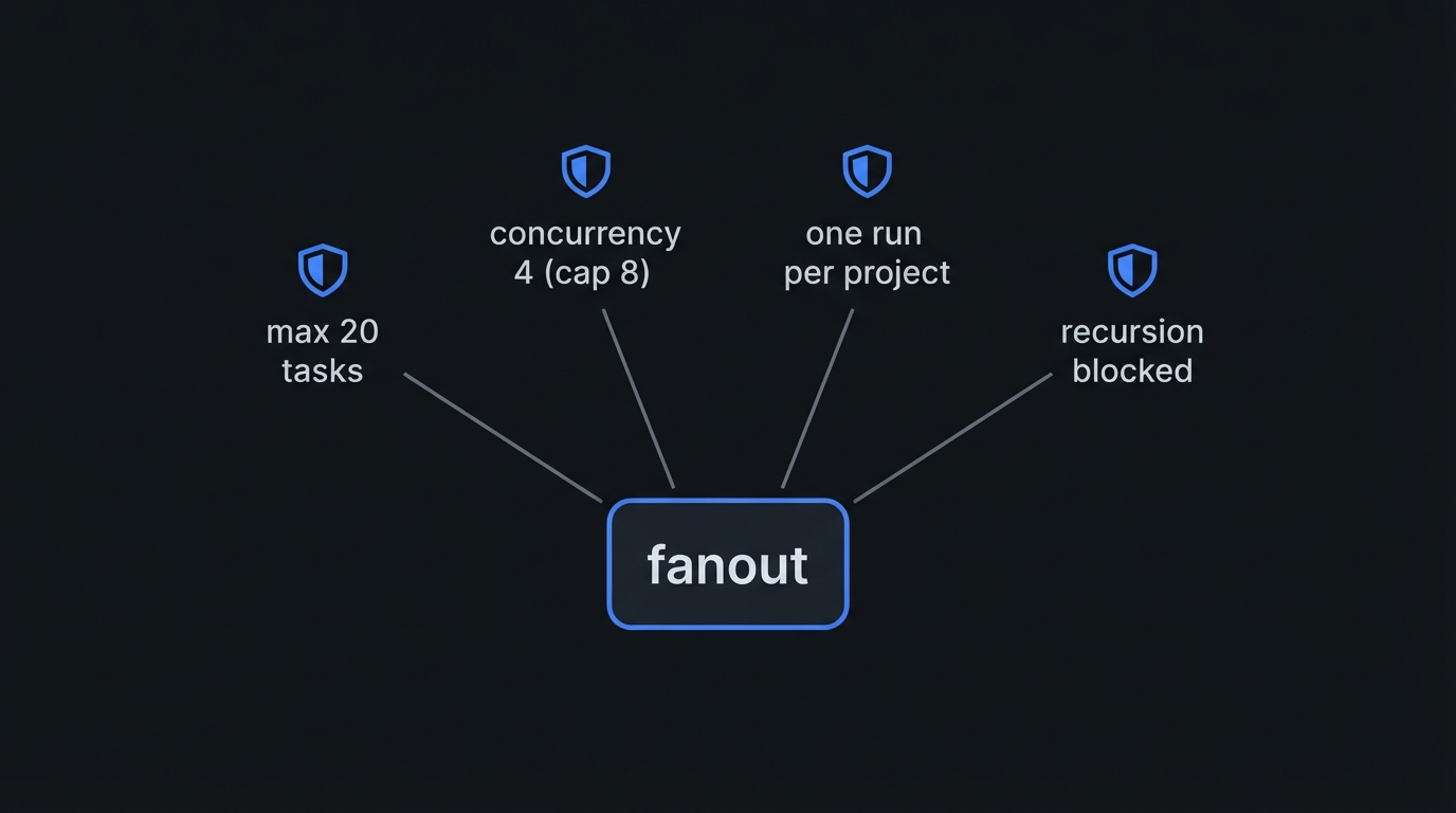 Four guardrails around a fanout: max 20 tasks, concurrency cap, one run per project, recursion blocked