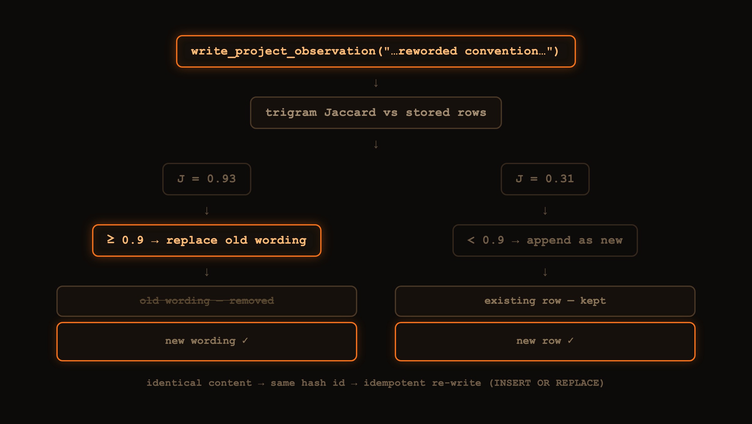 Write-time deduplication: near-duplicate rewordings replace the old observation, distinct facts are appended