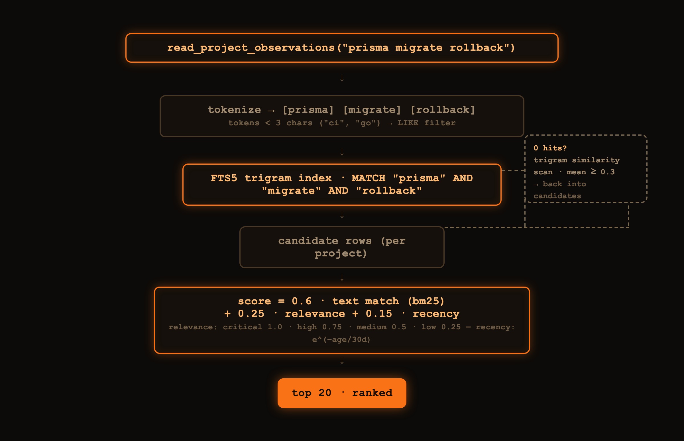 The full search pipeline: tokenize, FTS5 trigram AND-match, scoring, ranked top 20 — with a dashed typo-fallback branch