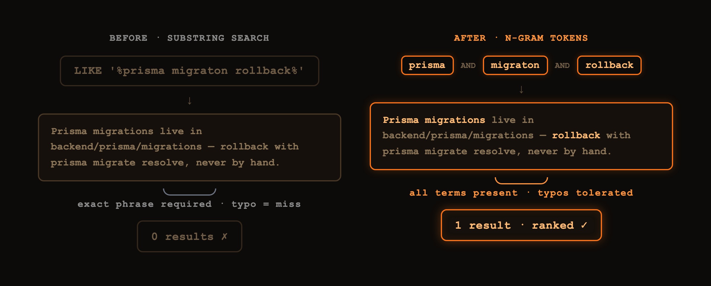 Before and after: substring search returns 0 results for a multi-word query with a typo, n-gram token search returns the row