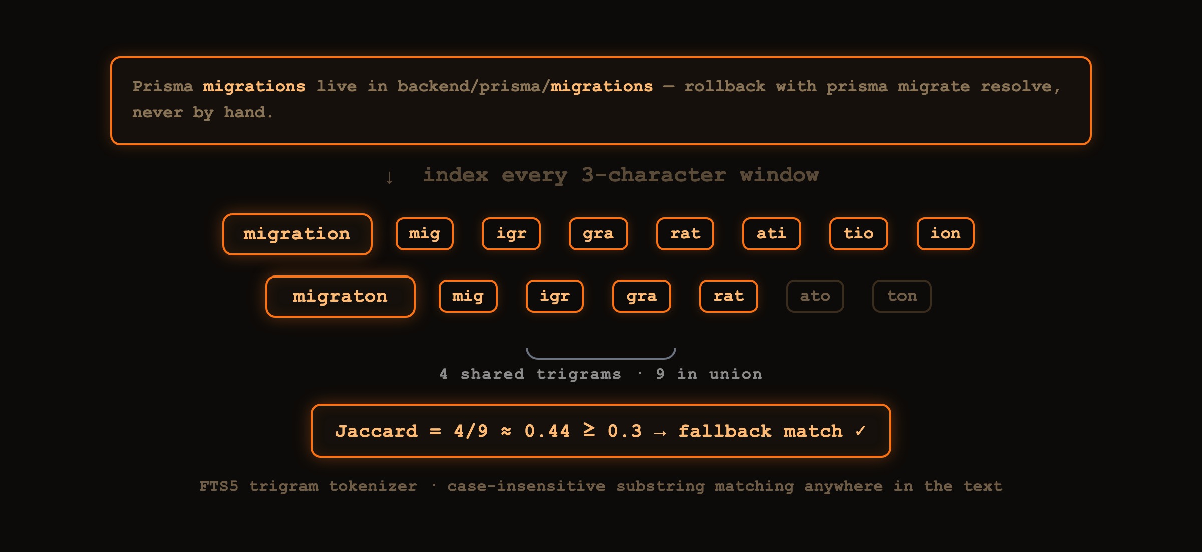 How trigram indexing works: every 3-character window is indexed, and a misspelled token still shares most windows with the stored word