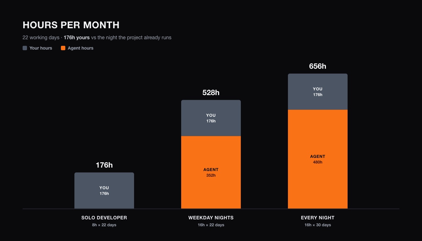 Stacked bar chart: 176 hours for a solo developer, 528 with weekday nights, 656 with every night — your hours in gray, agent hours in orange