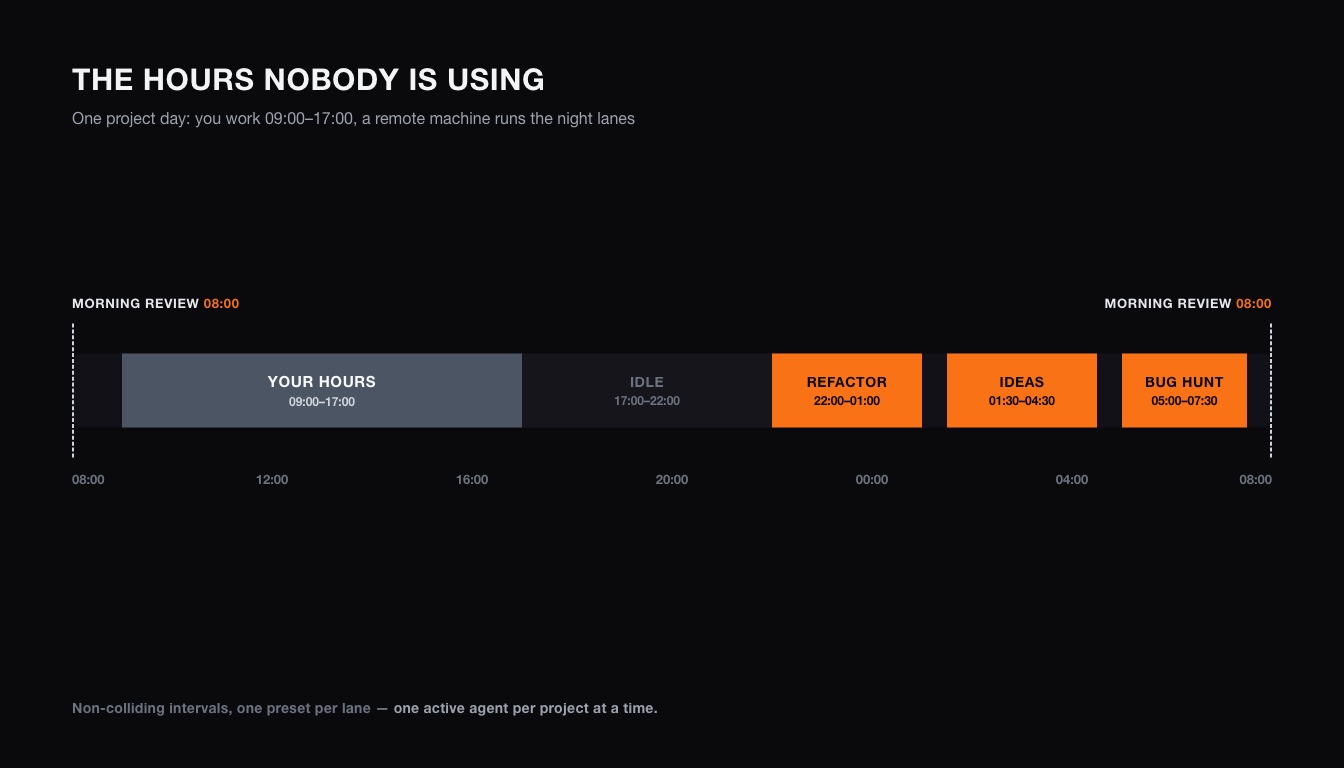 A day-and-night timeline: you work 09:00 to 17:00, then a remote machine runs three non-overlapping night lanes — refactor, ideas, bug hunt — ending at an 08:00 morning-review barrier